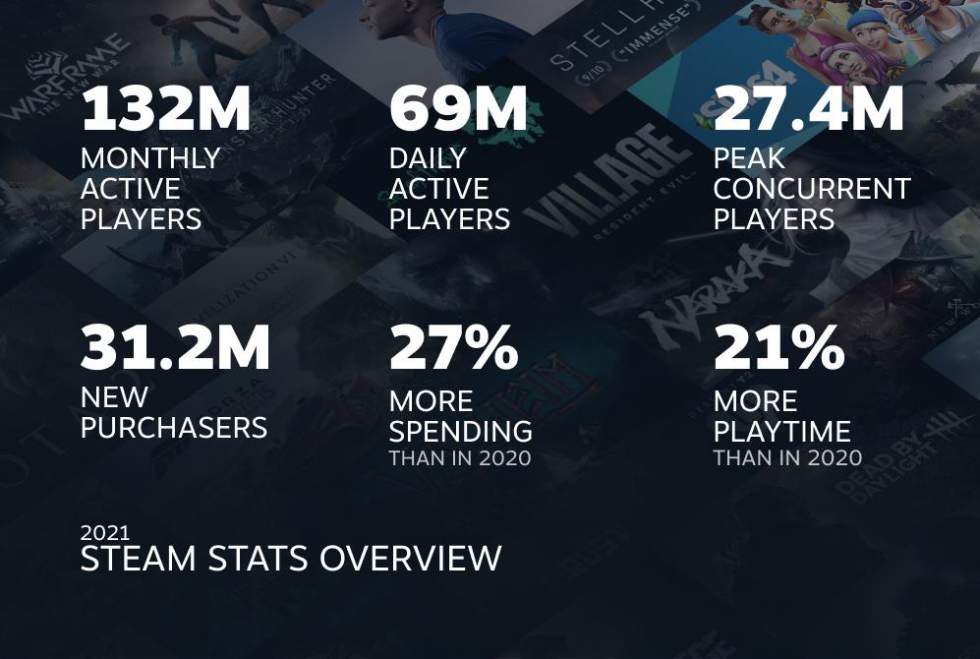 В В 2021 году аудитория Steam выросла на 21% по сравнению с 2020 годом
