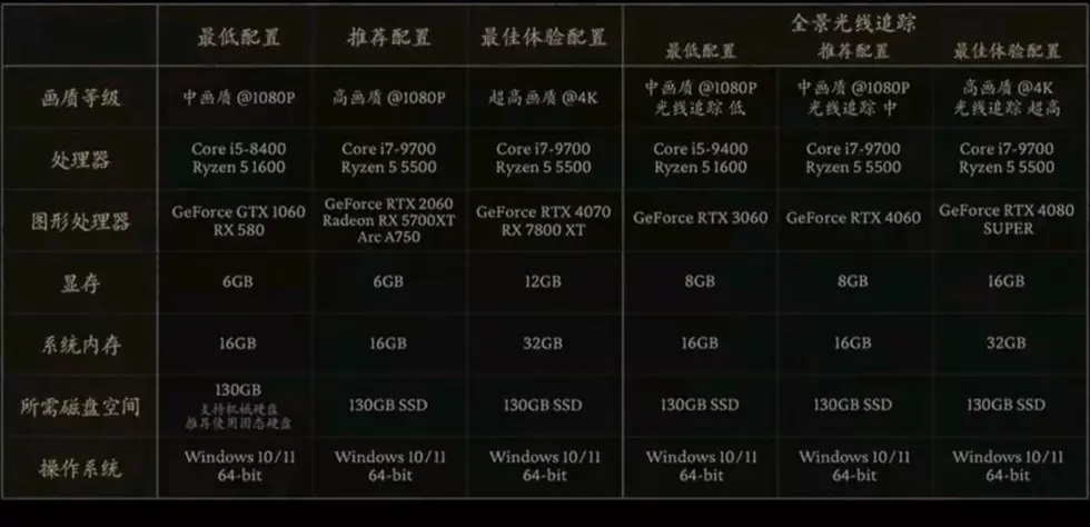 Утекли системные требования Black Myth Wukong — потребуется много опер