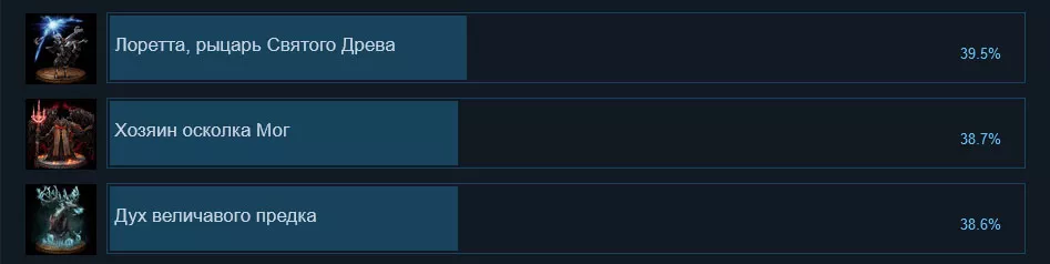 Только 39% игроков в Steam одолели дополнительного босса Elden Ring, н Только 39% игроков в Steam одолели дополнительного босса Elden Ring, н