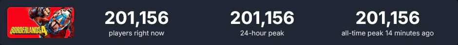 Borderlands 4 стартовала с 200 тысяч онлайн и смешанных отзывов в Steam