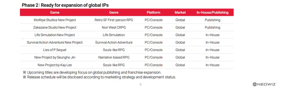 Neowiz готовит ещё один «соулслайк» и новую RPG — оба проекта разрабатываются параллельно с сиквелом Lies of P