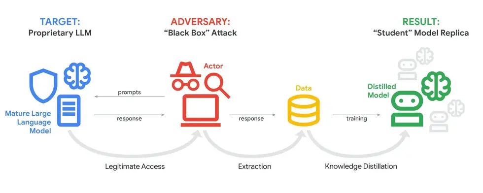 Google: хакеры всё активнее используют ИИ для ускорения атак