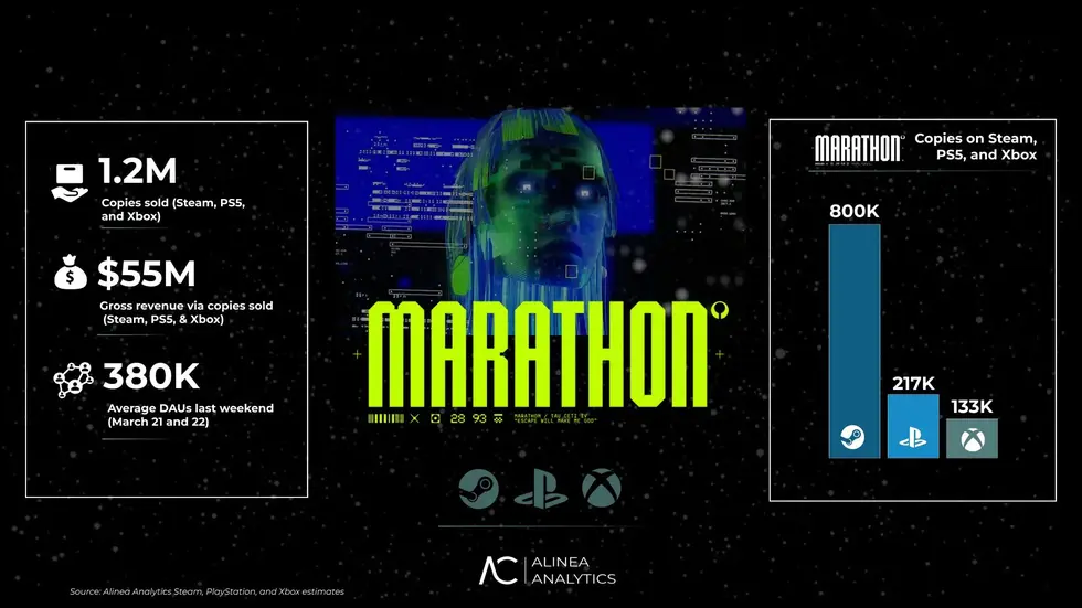 Marathon продалась тиражом около 1,2 млн копий — основная аудитория на PC