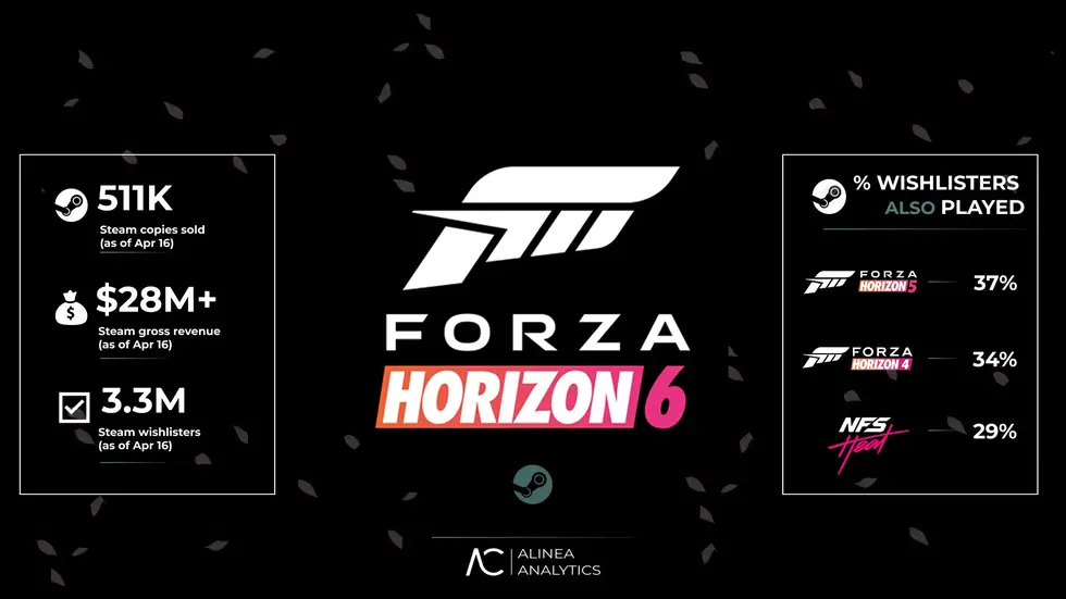 Forza Horizon 6 собрала 500 тысяч предзаказов в Steam до релиза