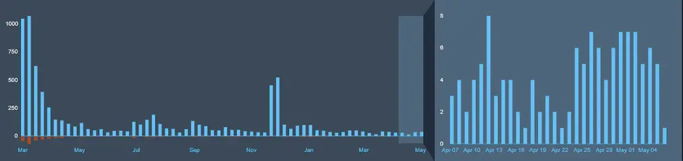 Two Point Museum получила 100% положительных отзывов в Steam за последние 30 дней