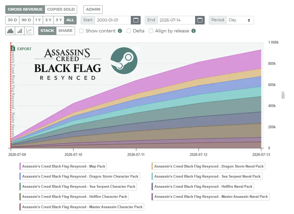 График доходов Assassin's Creed Black Flag Resynced по DLC-пакетам с июля 2026 года