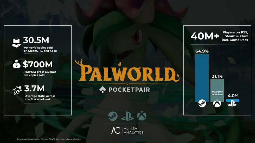 Статистика игры Palworld: 30,5M копий продано, $700M выручки, 3,7M среднего онлайна и 40M+ игроков на PS5, Steam и Xbox