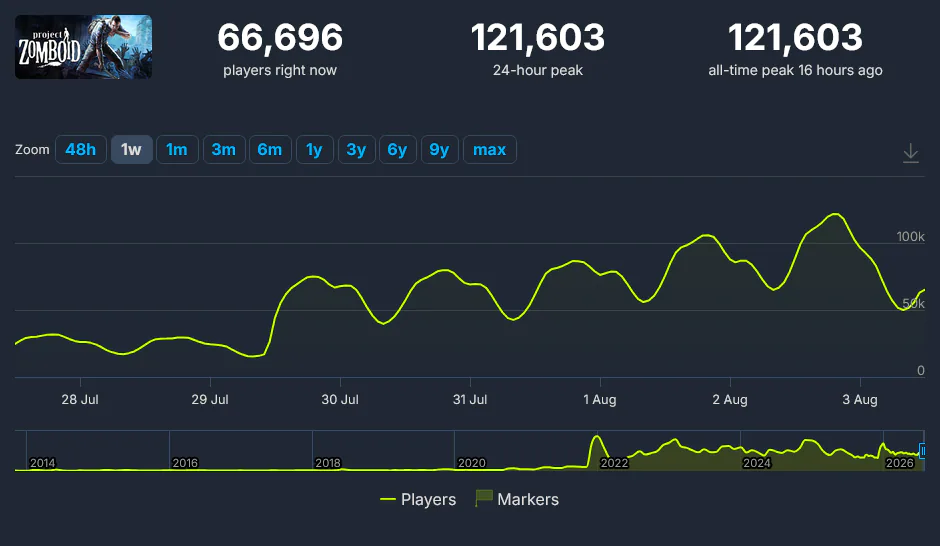 График активности Project Zomboid показывает 66,696 игроков онлайн с пиком 121,603 за последние 24 часа