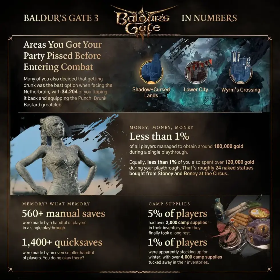Статистика игроков Baldur's Gate 3: пьяные входы в бой, траты золота на статуи и рекорды сохранений