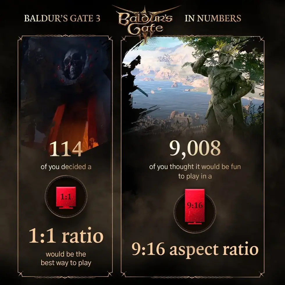 Статистика Baldur's Gate 3: 114 игроков выбрали формат 1:1, 9008 предпочли разрешение 9:16