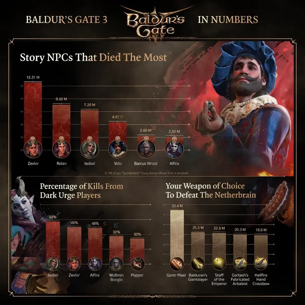 Инфографика Baldur's Gate 3 показывает статистику смертей НПС, убийств тёмных урджей и популярного оружия против Нейтербрейна