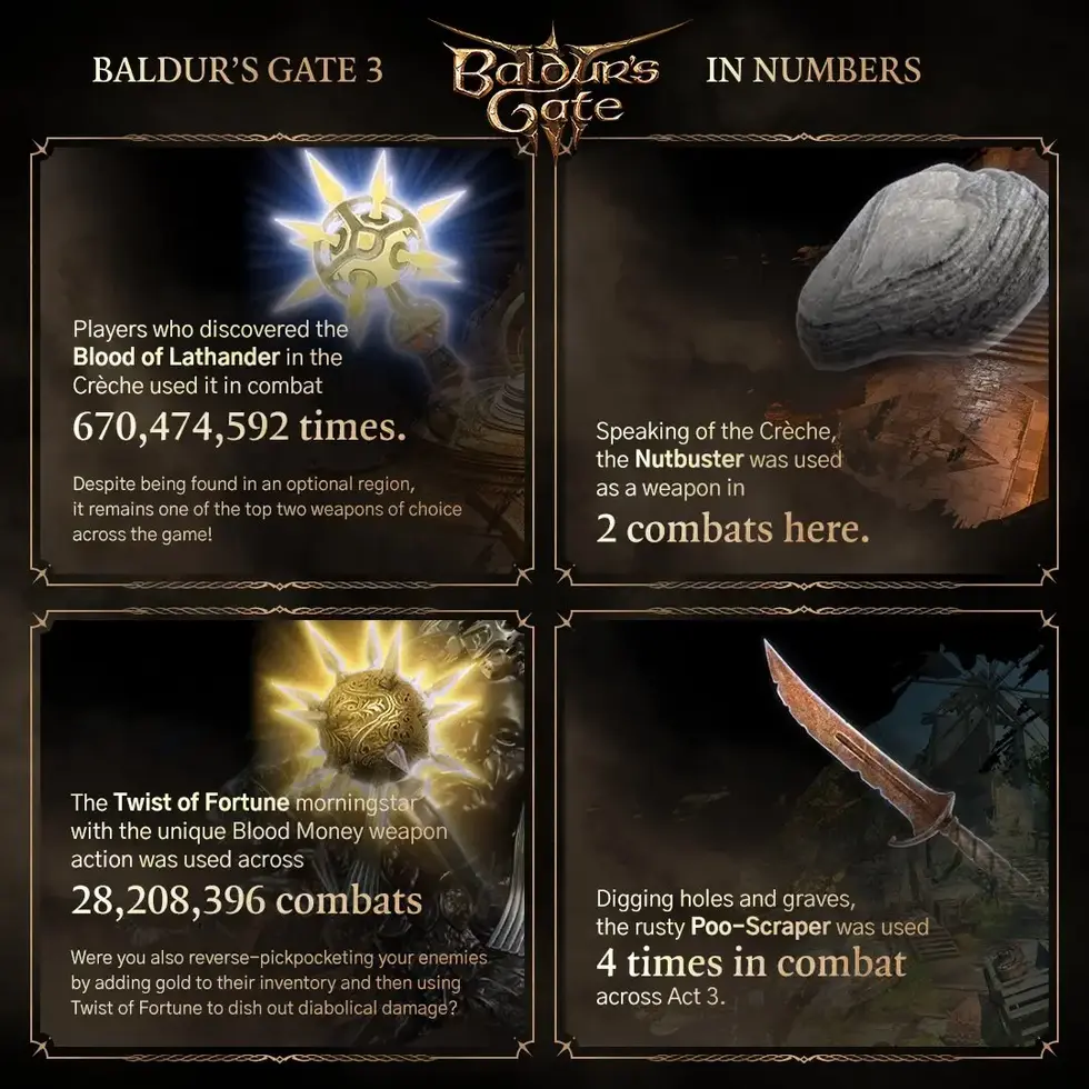 Инфографика Baldur's Gate 3 со статистикой использования оружия в игре: Blood of Lathander, Nutbuster, Twist of Fortune и Poo-Scraper